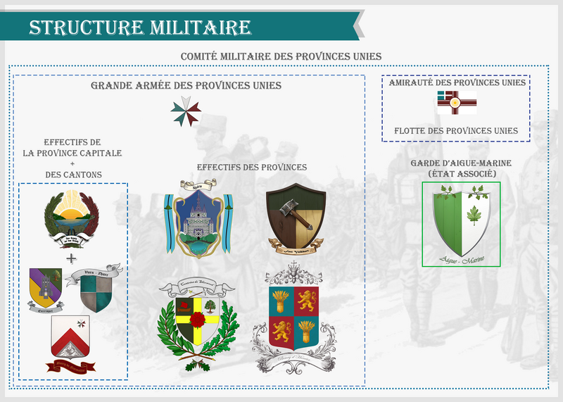 Fichier:Structure militaire des Provinces Unies.png
