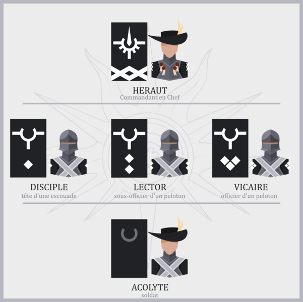 Fichier:Hierarchie Varnel 01.png