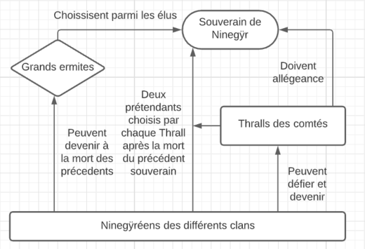 Organigramme Ninegÿr.png