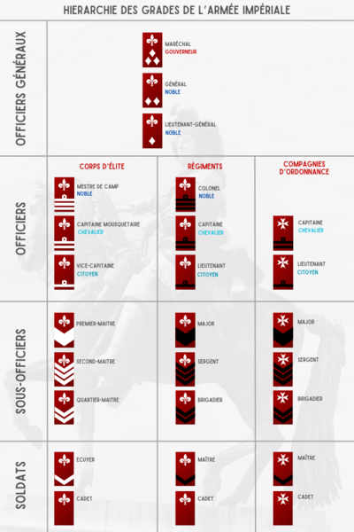 Fichier:Grades ArmeImperiale.png