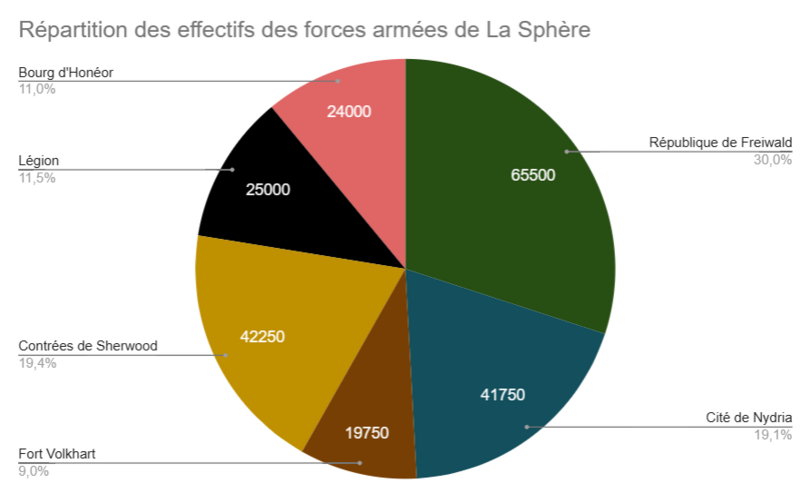Fichier:EffectifsFreiwaldArmée.png